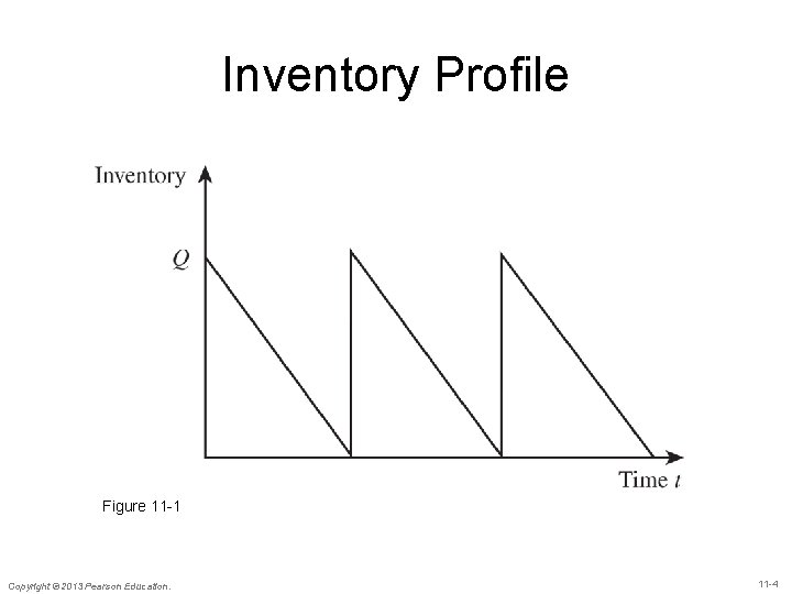 Inventory Profile Figure 11 -1 Copyright © 2013 Pearson Education. 11 -4 