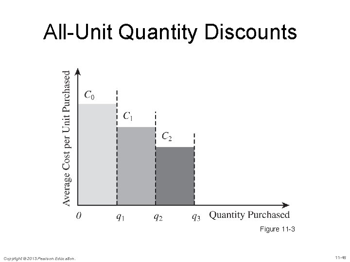 All-Unit Quantity Discounts Figure 11 -3 Copyright © 2013 Pearson Education. 11 -46 