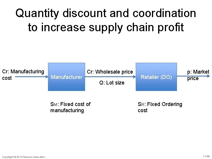 Quantity discount and coordination to increase supply chain profit Cr: Manufacturing cost Manufacturer Cr: