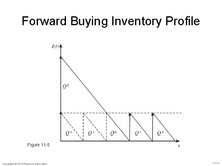 Forward Buying Inventory Profile Figure 11 -5 Copyright © 2013 Pearson Education. 11 -77