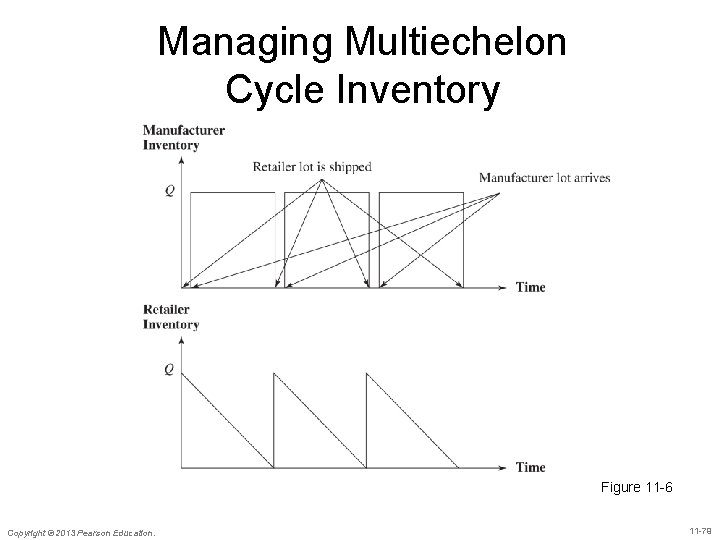 Managing Multiechelon Cycle Inventory Figure 11 -6 Copyright © 2013 Pearson Education. 11 -79