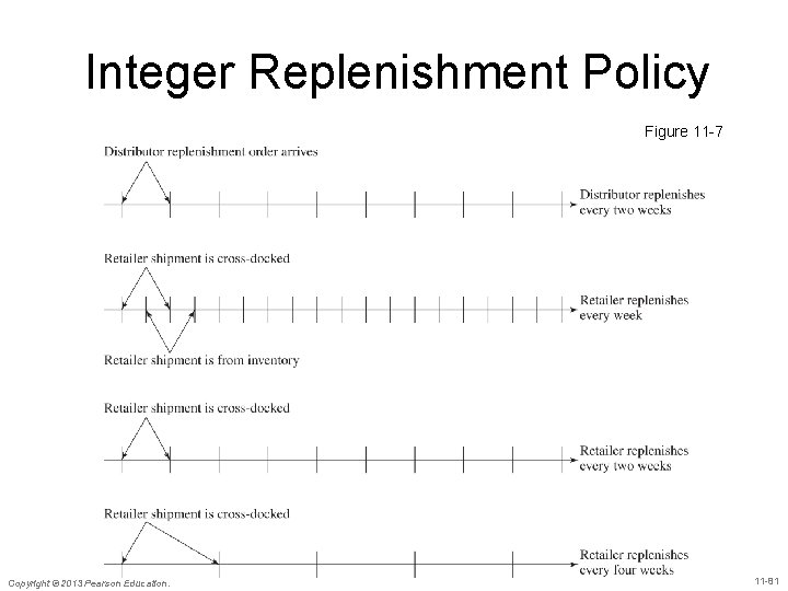Integer Replenishment Policy Figure 11 -7 Copyright © 2013 Pearson Education. 11 -81 