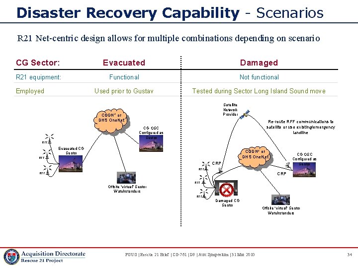 Disaster Recovery Capability - Scenarios R 21 Net-centric design allows for multiple combinations depending