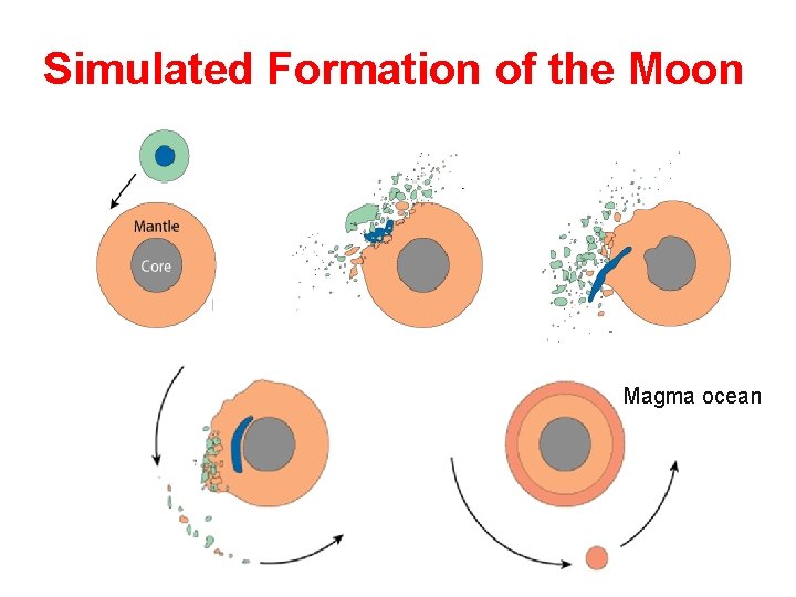 Simulated Formation of the Moon Magma ocean 