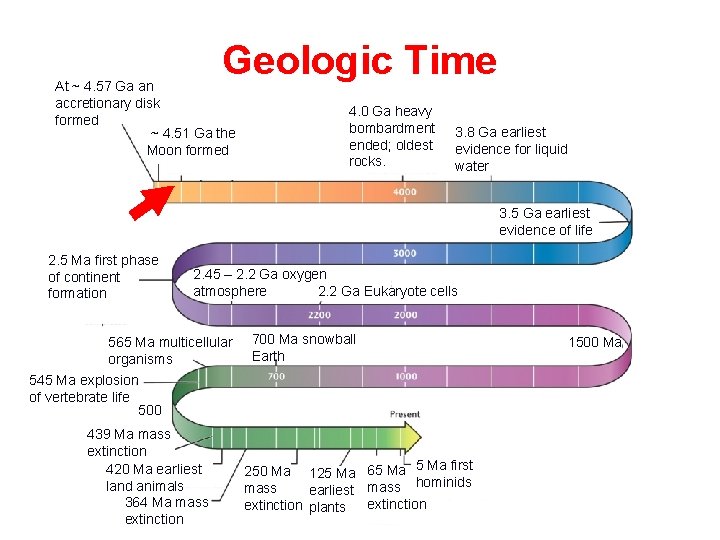 Geologic Time At ~ 4. 57 Ga an accretionary disk formed ~ 4. 51