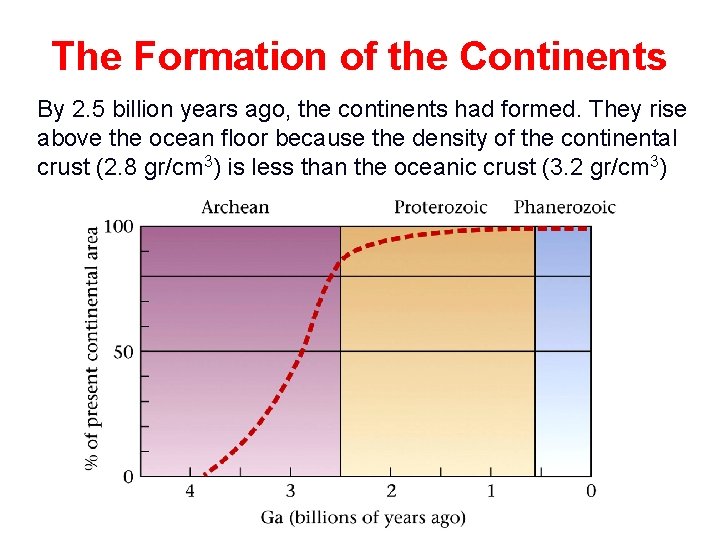 The Formation of the Continents By 2. 5 billion years ago, the continents had