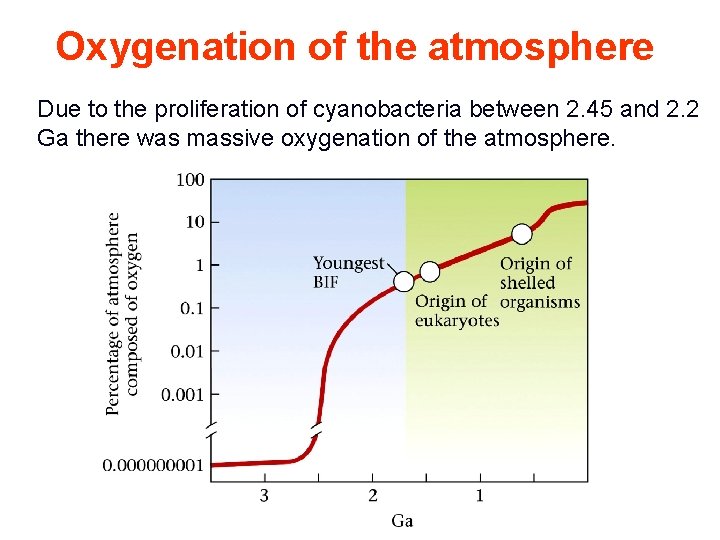 Oxygenation of the atmosphere Due to the proliferation of cyanobacteria between 2. 45 and