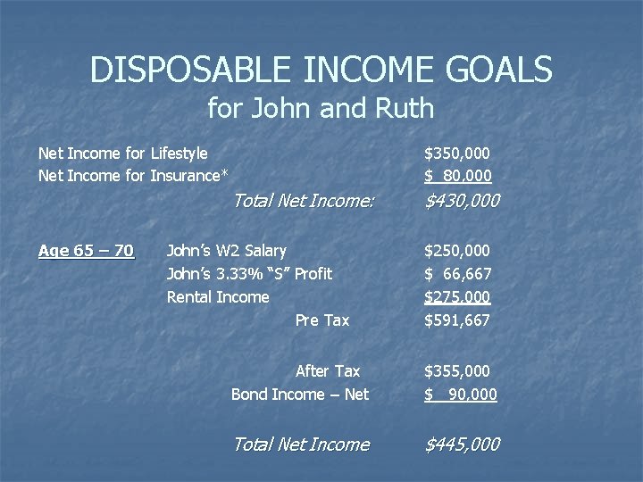 DISPOSABLE INCOME GOALS for John and Ruth Net Income for Lifestyle Net Income for