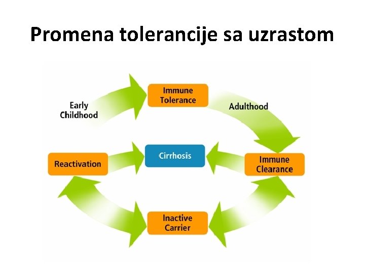 Promena tolerancije sa uzrastom 