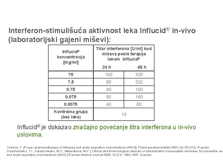 Interferon-stimulišuća aktivnost leka Influcid® in-vivo (laboratorijski gajeni miševi): Influcid® koncentracija [mg/ml] Titar interferona [U/ml]