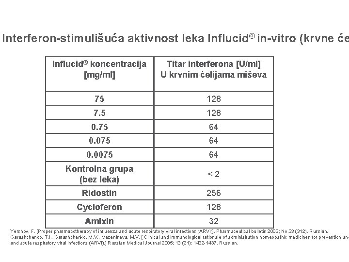 Interferon-stimulišuća aktivnost leka Influcid® in-vitro (krvne će Influcid® koncentracija [mg/ml] Titar interferona [U/ml] U