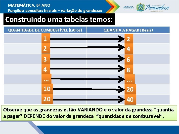 MATEMÁTICA, 6º ANO Funções: conceitos iniciais – variação de grandezas Construindo uma tabelas temos: