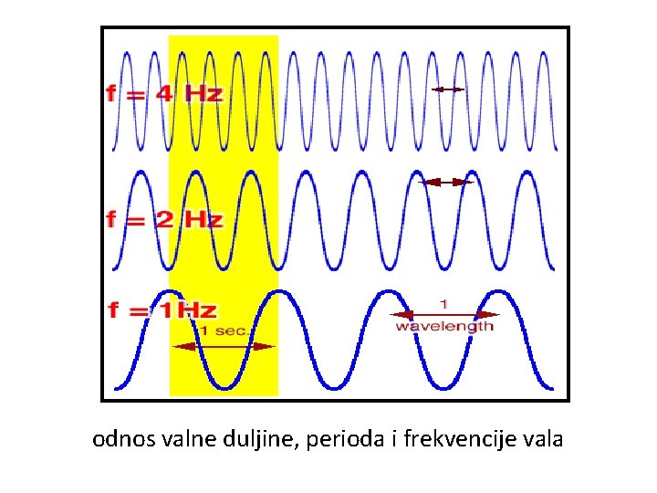 odnos valne duljine, perioda i frekvencije vala 
