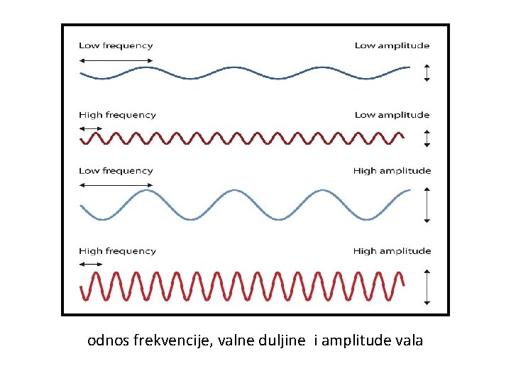 odnos frekvencije, valne duljine i amplitude vala 