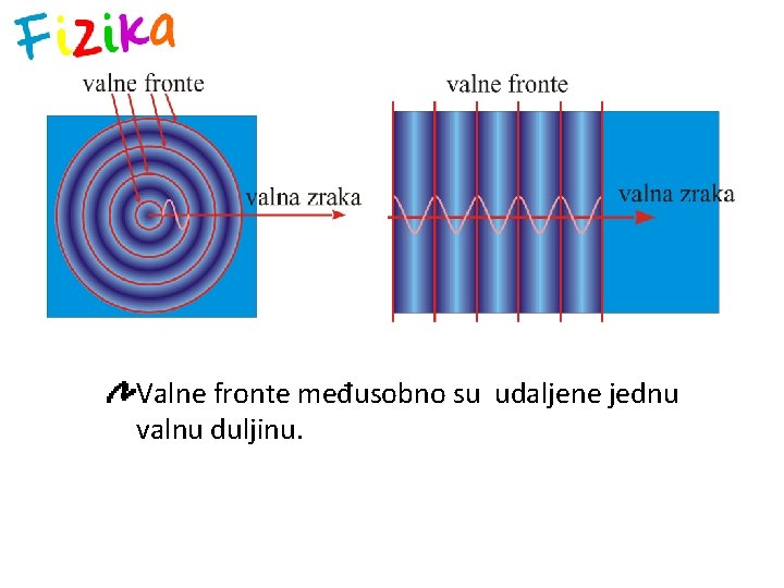 Valne fronte međusobno su udaljene jednu valnu duljinu. 