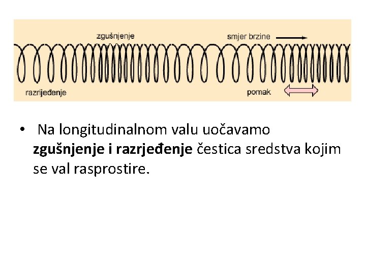  • Na longitudinalnom valu uočavamo zgušnjenje i razrjeđenje čestica sredstva kojim se val