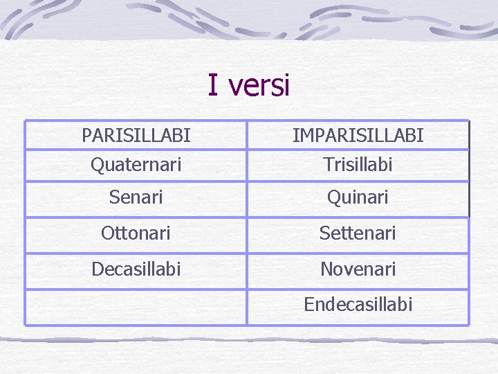 I versi PARISILLABI Quaternari IMPARISILLABI Trisillabi Senari Quinari Ottonari Settenari Decasillabi Novenari Endecasillabi I versi PARISILLABI Quaternari IMPARISILLABI Trisillabi Senari Quinari Ottonari Settenari Decasillabi Novenari Endecasillabi