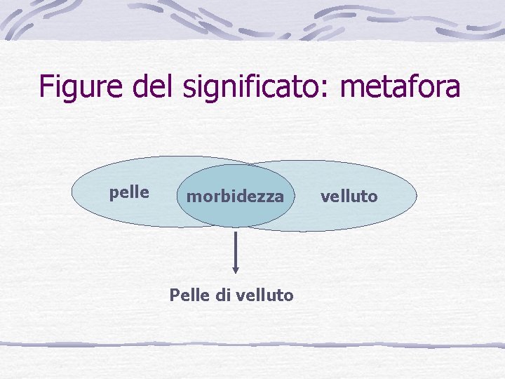 Figure del significato: metafora pelle morbidezza Pelle di velluto Figure del significato: metafora pelle morbidezza Pelle di velluto
