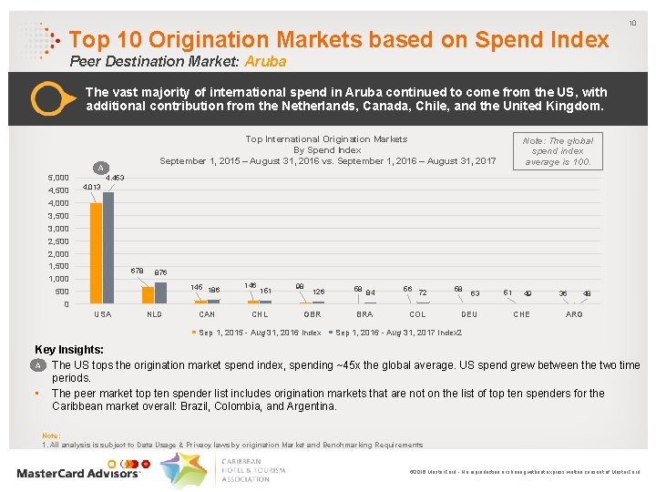 Top 10 Origination Markets based on Spend Index 10 Peer Destination Market: Aruba The