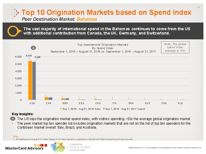 Top 10 Origination Markets based on Spend Index 11 Peer Destination Market: Bahamas The