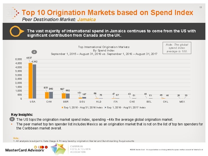 Top 10 Origination Markets based on Spend Index 13 Peer Destination Market: Jamaica The