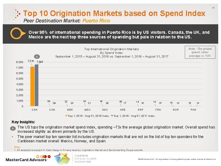 Top 10 Origination Markets based on Spend Index 14 Peer Destination Market: Puerto Rico