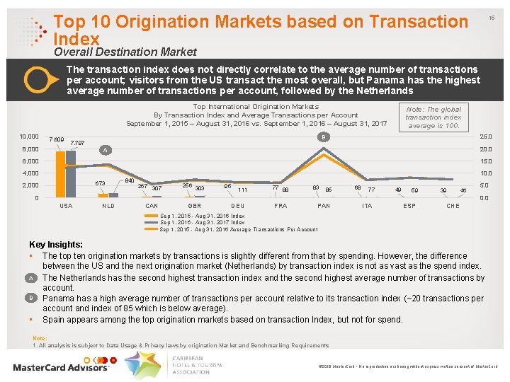 Top 10 Origination Markets based on Transaction Index 15 Overall Destination Market The transaction