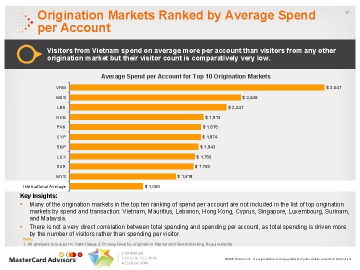 Origination Markets Ranked by Average Spend per Account 17 Visitors from Vietnam spend on