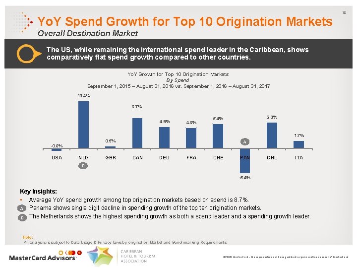 Yo. Y Spend Growth for Top 10 Origination Markets 19 Overall Destination Market The