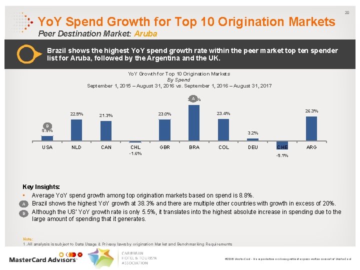 Yo. Y Spend Growth for Top 10 Origination Markets 20 Peer Destination Market: Aruba