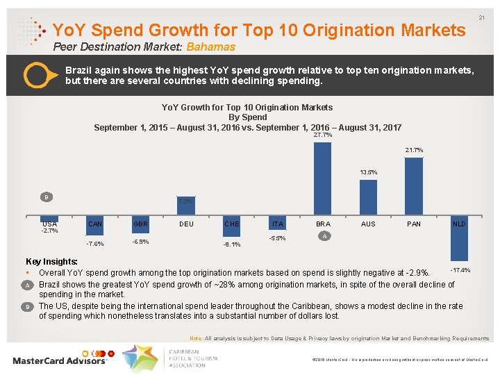 Yo. Y Spend Growth for Top 10 Origination Markets 21 Peer Destination Market: Bahamas