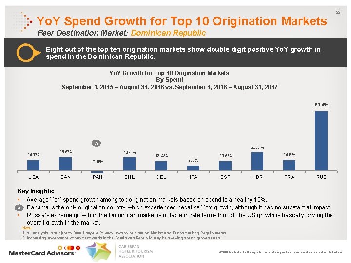 Yo. Y Spend Growth for Top 10 Origination Markets 22 Peer Destination Market: Dominican