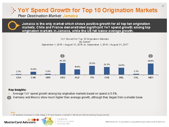 Yo. Y Spend Growth for Top 10 Origination Markets 23 Peer Destination Market: Jamaica