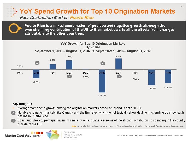 Yo. Y Spend Growth for Top 10 Origination Markets 24 Peer Destination Market: Puerto