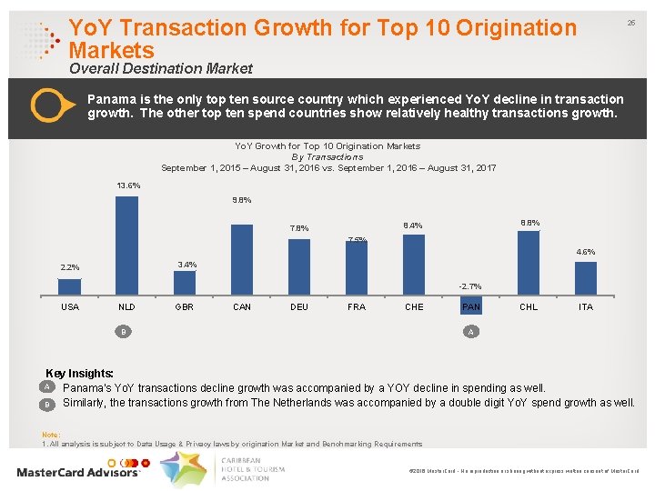 Yo. Y Transaction Growth for Top 10 Origination Markets 25 Overall Destination Market Panama