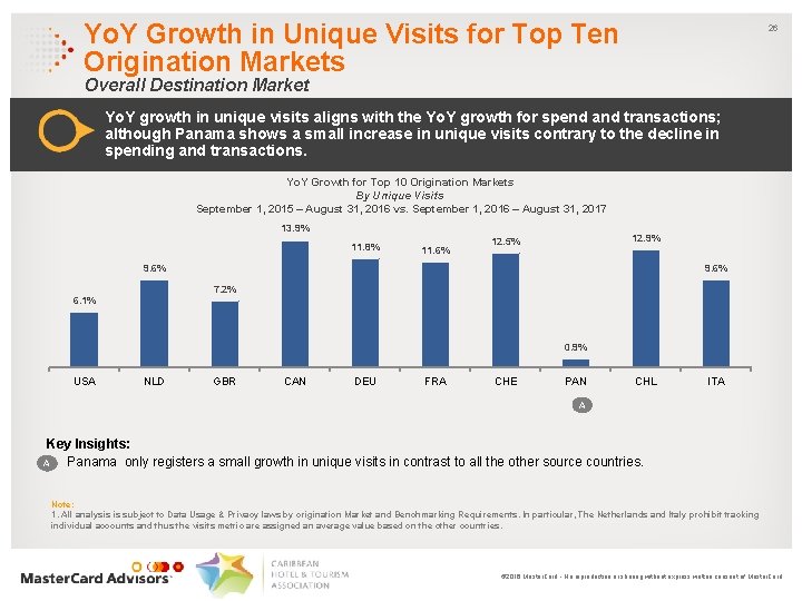 Yo. Y Growth in Unique Visits for Top Ten Origination Markets 26 Overall Destination