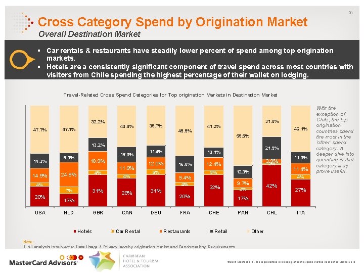 Cross Category Spend by Origination Market 31 Overall Destination Market § Car rentals &