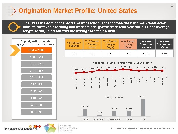 33 Origination Market Profile: United States The US is the dominant spend and transaction