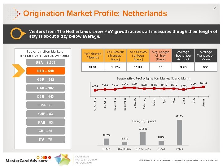34 Origination Market Profile: Netherlands Visitors from The Netherlands show Yo. Y growth across