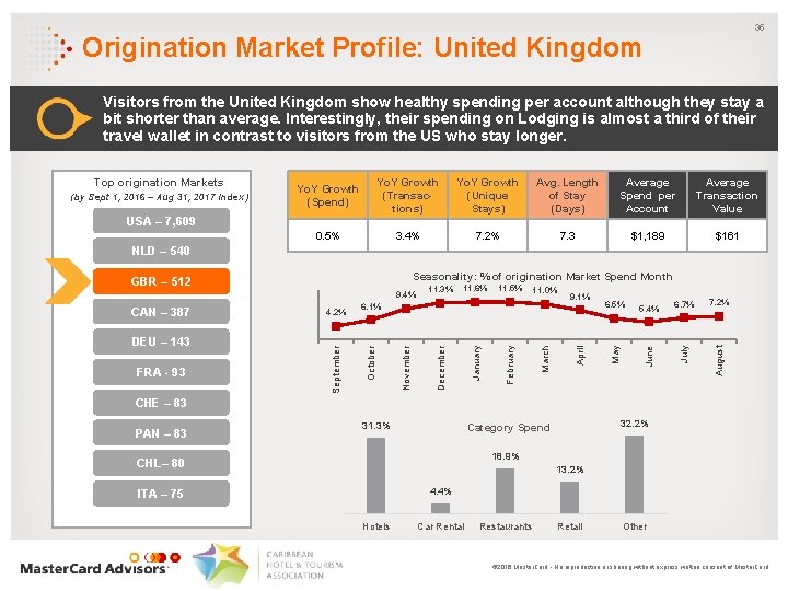 35 Origination Market Profile: United Kingdom Visitors from the United Kingdom show healthy spending