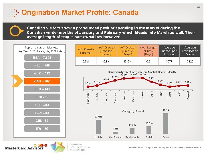 36 Origination Market Profile: Canada Canadian visitors show a pronounced peak of spending in