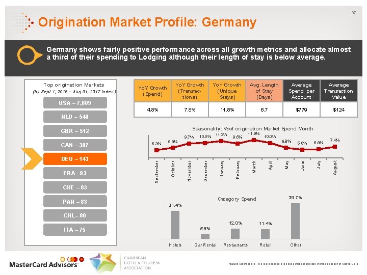 37 Origination Market Profile: Germany shows fairly positive performance across all growth metrics and