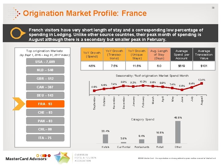 38 Origination Market Profile: France French visitors have very short length of stay and