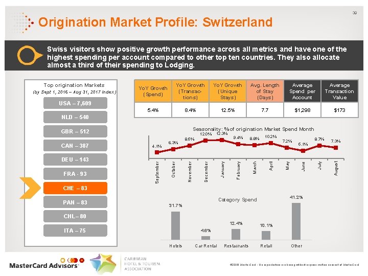 39 Origination Market Profile: Switzerland Swiss visitors show positive growth performance across all metrics