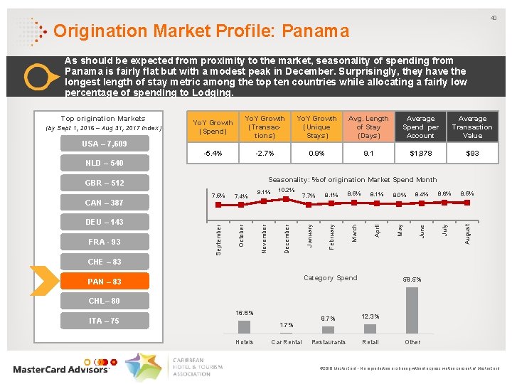 40 Origination Market Profile: Panama As should be expected from proximity to the market,