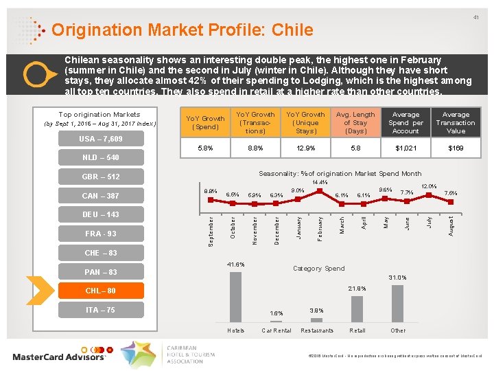 41 Origination Market Profile: Chilean seasonality shows an interesting double peak, the highest one