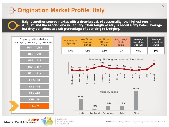 42 Origination Market Profile: Italy is another source market with a double peak of