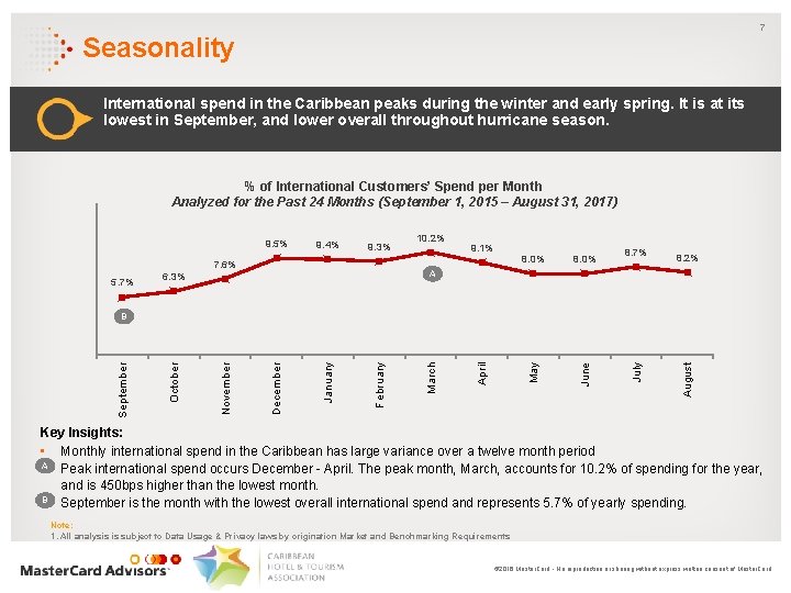 7 Seasonality International spend in the Caribbean peaks during the winter and early spring.