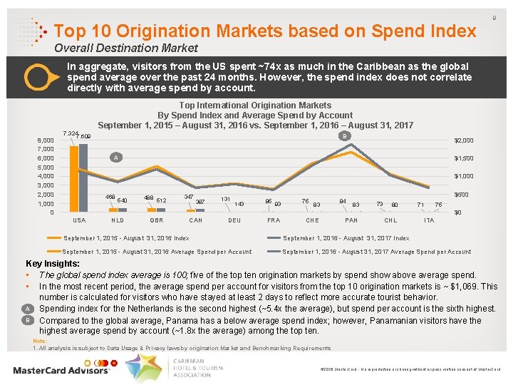 Top 10 Origination Markets based on Spend Index 9 Overall Destination Market In aggregate,