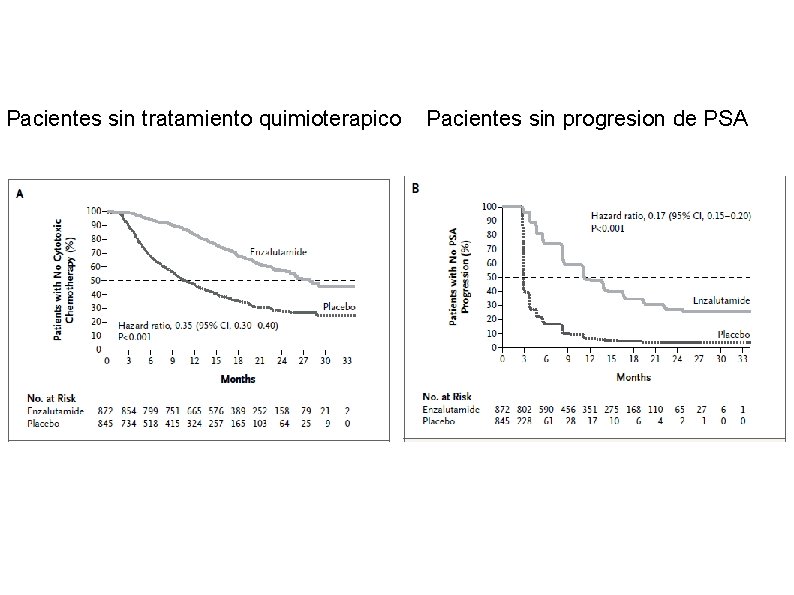 Pacientes sin tratamiento quimioterapico Pacientes sin progresion de PSA 